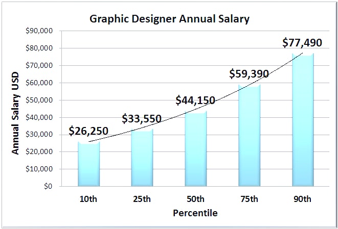 in house graphic designer salary